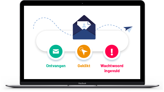 Phishing campagnes: Ontvangen, Geklikt en gegevens ingevuld